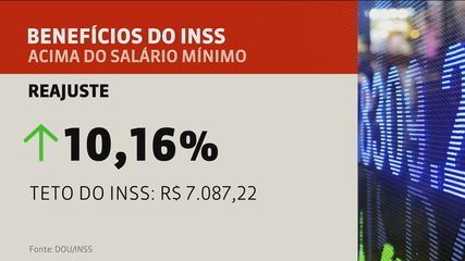 INSS começa a pagar nesta terça aposentadorias com reajuste para quem ganha acima de um salário mínimo