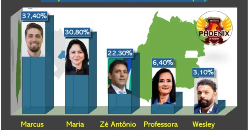 Marcus Vinícius Segue na Frente e Aumenta Vantagem nas Pesquisas em Valparaíso