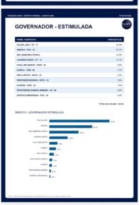 Nova pesquisa Igape mostra Celina na liderança com 33,9%; Arruda fica quase 10 pontos atrás e lidera rejeição